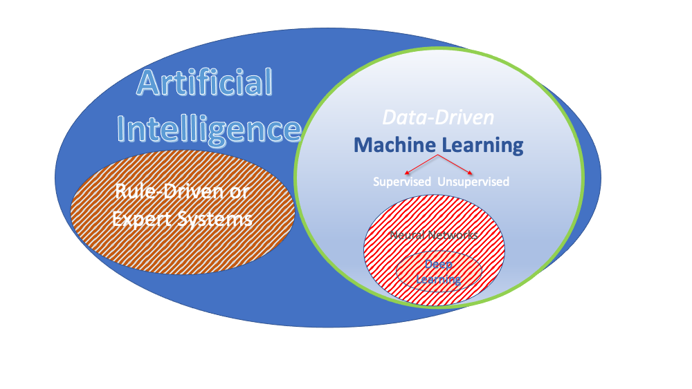 image of a venn diagram of machine learning inside AI